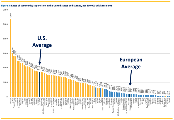 US v Europe