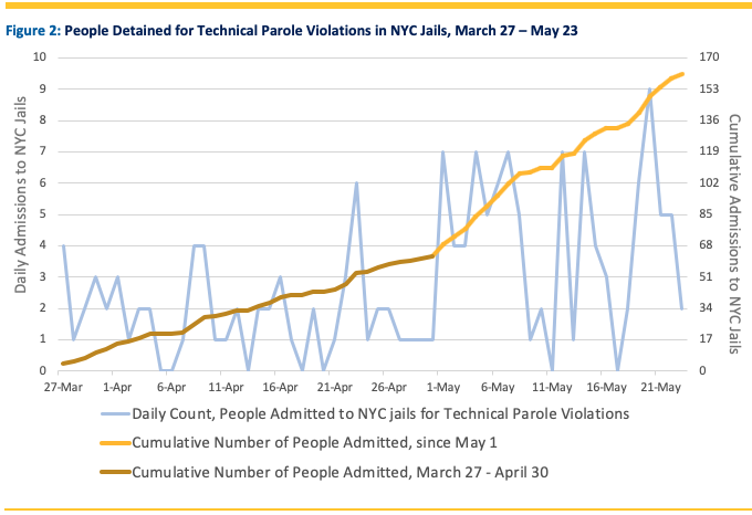 March thru May, Detained on Technical Violations March thru May, Detained on Technical Violations