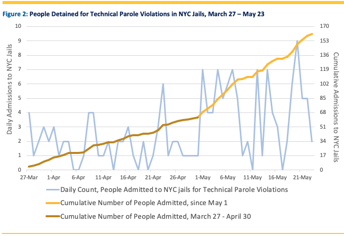 March thru May, Detained on Technical Violations