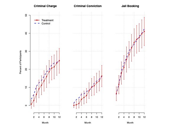 Figure 1. Mean levels of new criminal justice contact in Oklahoma County for treatment and control participants in the 12 months after randomization, showing court debt does not deter new criminal activity. 95 percent confidence intervals are shown in red bars for the treatment group. From ASR article.