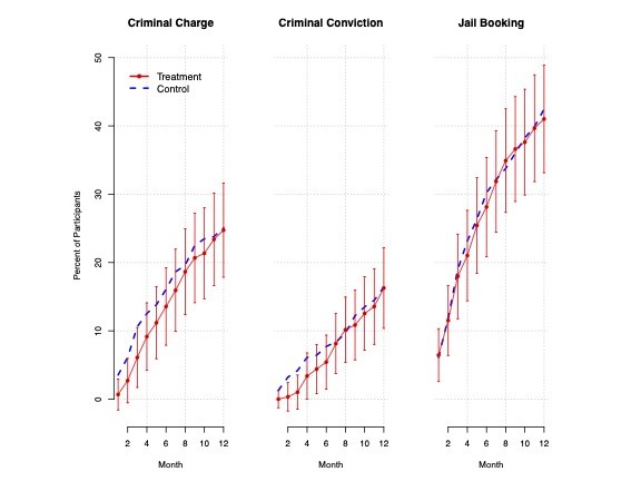 Figure 1. Mean levels of new criminal justice contact in Oklahoma County for treatment and control participants in the 12 months after randomization, showing court debt does not deter new criminal activity. 95 percent confidence intervals are shown in red bars for the treatment group. From ASR article. Figure 1. Mean levels of new criminal justice contact in Oklahoma County for treatment and control participants in the 12 months after randomization, showing court debt does not deter new criminal activity. 95 percent confidence intervals are shown in red bars for the treatment group. From ASR article.