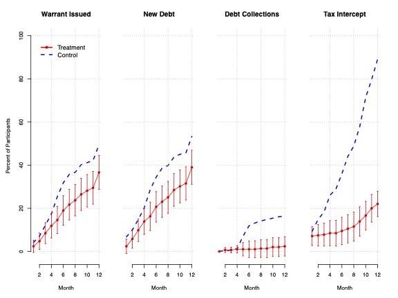 Figure 2. Mean levels of new court actions in Oklahoma County for treatment and control groups in the 12 months after randomization showing legal debt leads courts to issue more arrest warrants, new debt, collections referrals, and tax return intercepts. From ASR article. Figure 2. Mean levels of new court actions in Oklahoma County for treatment and control groups in the 12 months after randomization showing legal debt leads courts to issue more arrest warrants, new debt, collections referrals, and tax return intercepts. From ASR article.
